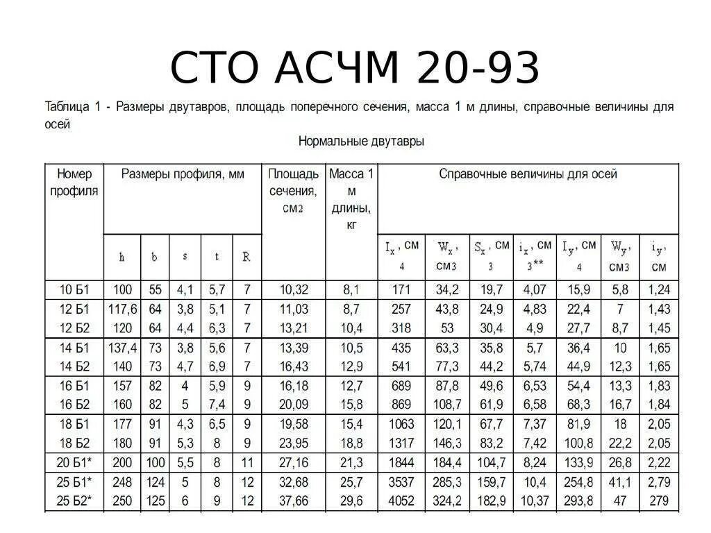 Двутавр 35б4 ГОСТ Р 57837-2017 L-6000мм. Двутавровые балки 30ш1. Балка двутавровая по СТО АСЧМ 20-93 сортамент. Двутавр 30ш2 Размеры.