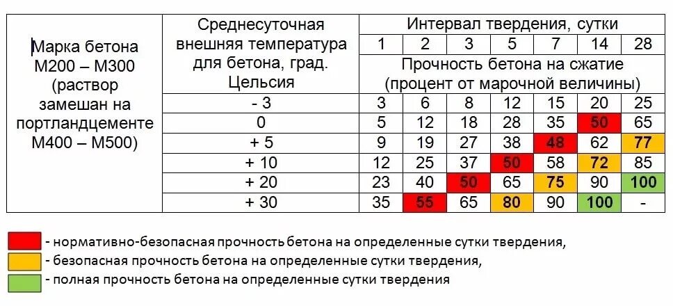 Сколько часов сохнет. Набор прочности бетона м400. Набор прочности бетона м200. Набор прочности бетона в зависимости от температуры. Температурный график схватывания бетона.