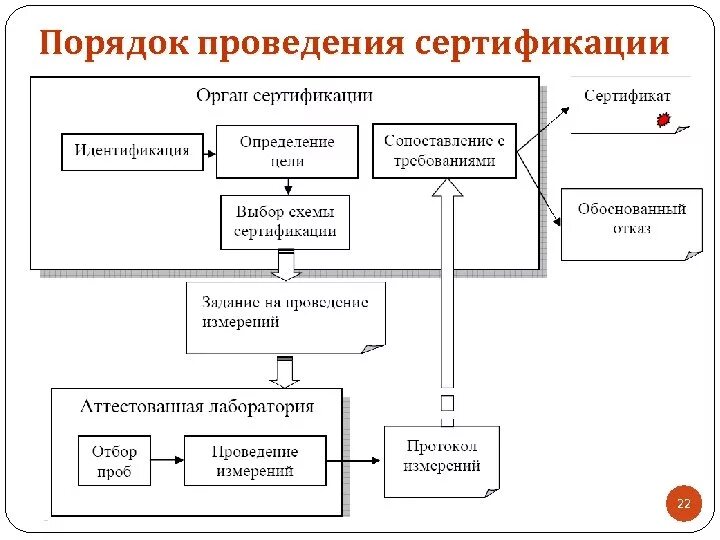 Порядок проведения сертификации. Порядок процедуры сертификации. Порядок проведения сертификации продукции и услуг. Порядок проведения сертификации сертификации.