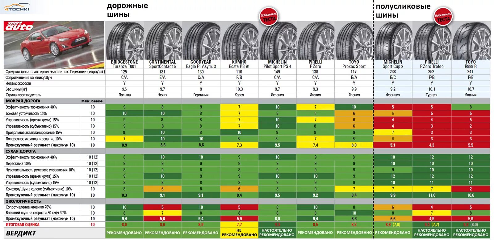 Какие шины самые тихие. R15 шины летние таблица. Тест летних шин 2021 r18. Топ летних шин 2022 r16 для легковых автомобилей. Тест летних шин 2023.