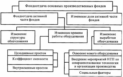 Факторы определяющие основные фонды