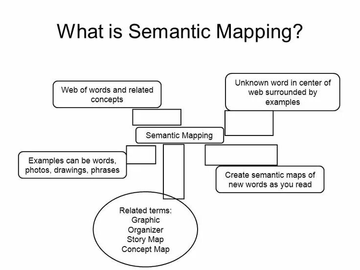 What is Semantics. Lexical semantic field. Word Map semantic. Semantic field examples. Related terms