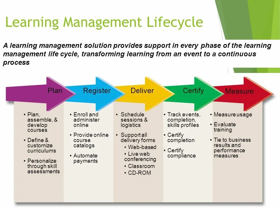 LMS система управления обучением. О LMS (Learning Management Systems- системы управления обучением). Learning process. Learning Management Systems (LMS) примеры.