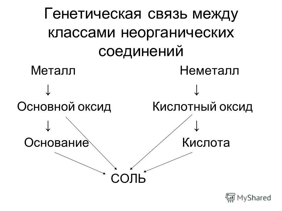 Генетическая связь неорганических соединений презентация