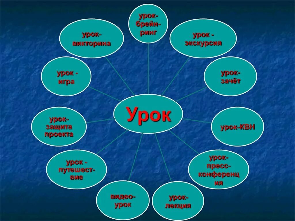 Игровой план урока. Виды работы на уроке английского языка. Методика проведения урока английского языка. Открытый урок на тему. Формы урока английского языка.