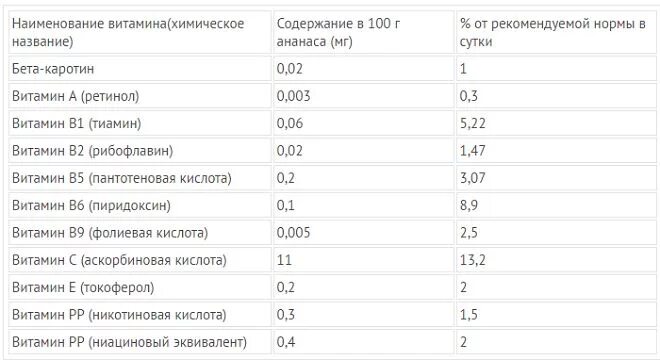 Витамины в ананасе