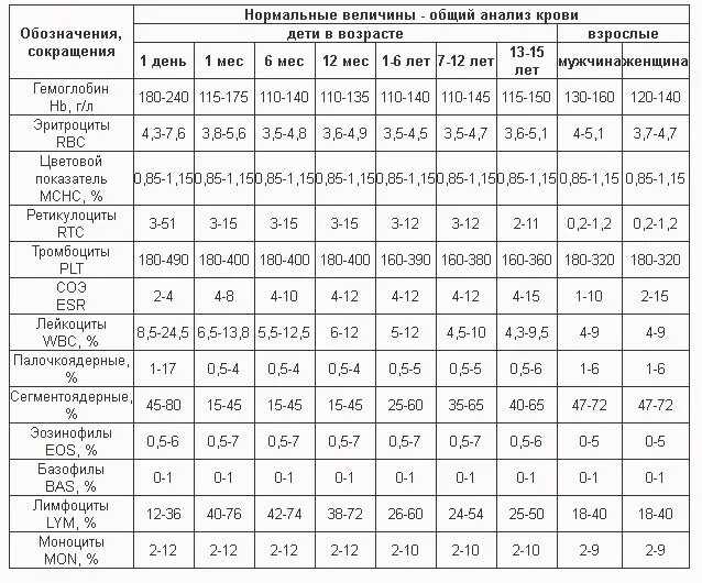 Нормы оак по возрастам
