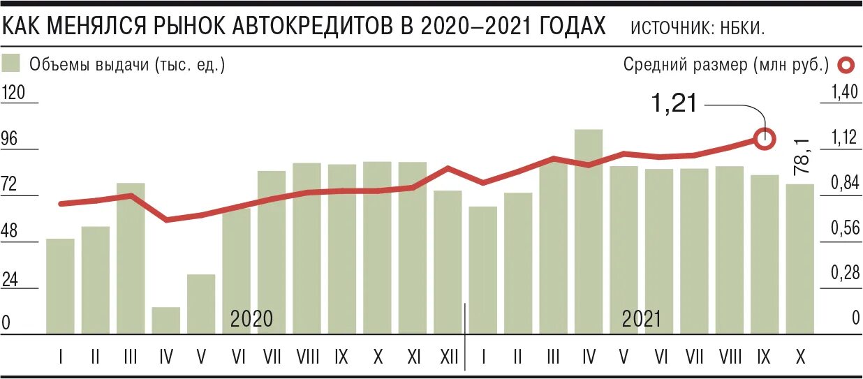 Рынок автокредитования. Рынок автокредитования в России 2022. Тенденции развития рынка автокредитования. Динамика автокредитования в России 2019-2022.