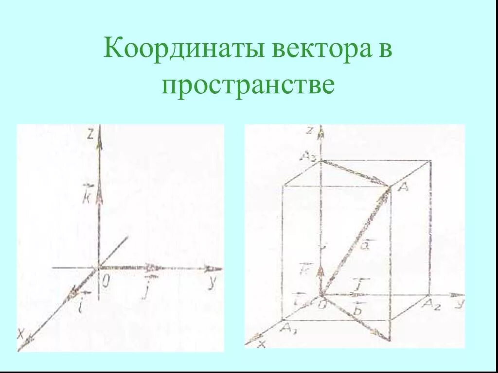 Координаты вектора в пространстве 10 класс. Координаты вектора в пространстве. вектор в пространстве координаты вектора. построение векторов в пространстве. координатные векторы в пространстве.
