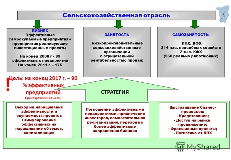 Виды сельскохозяйственных организаций