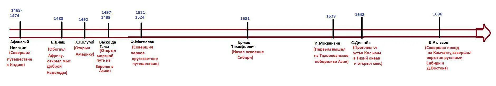 Изобразить линию времени. Лента времени географических открытий. лента времени великие географические открытия 5 класс география. составьте ленту времени великие географические открытия. cjcnfdmnt keynt dhtvtyb dtkbrbt utjuhfabxtcrbt jnrhsnbz.