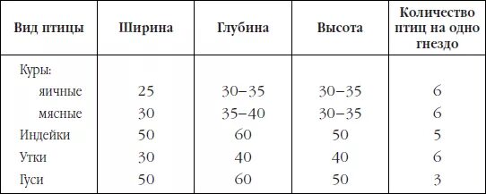 Сколько гнезд курам. Размер гнезда для кур несушек. Гнездо для кур Размеры габариты. Размер гнезда для несушек курей. Размер гнезда для кур несушек Размеры.