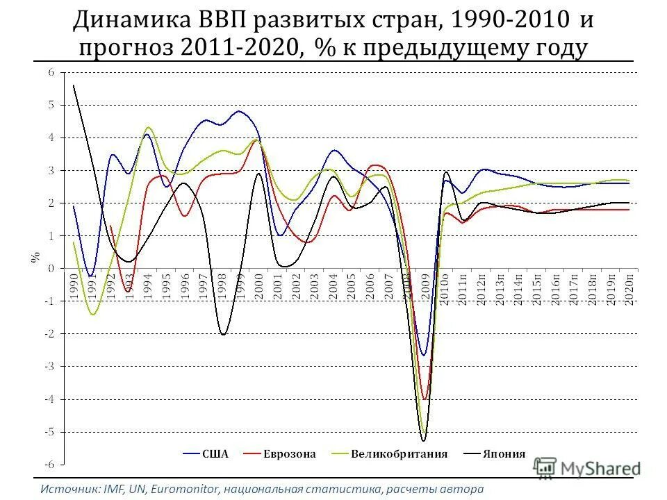 Ввп рф 2021 график. Динамика ввп стран 2022. Динамика ввп стран 2022. Ввп россии россии 2022. Инфографика ввп стран мира.