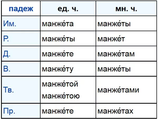 Формы рода имен существительных. Манжет какой род. Какая из форм рода имен существительных устарела. Род существительных авелю. Манжет какой род.