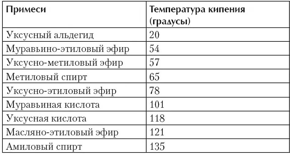 Кипел состав. Самогон температура перегонки таблица. Температура кипения спиртов при перегонке. Температура кипения спирта в Браге таблица. Температура кипения спиртов при дистилляции.