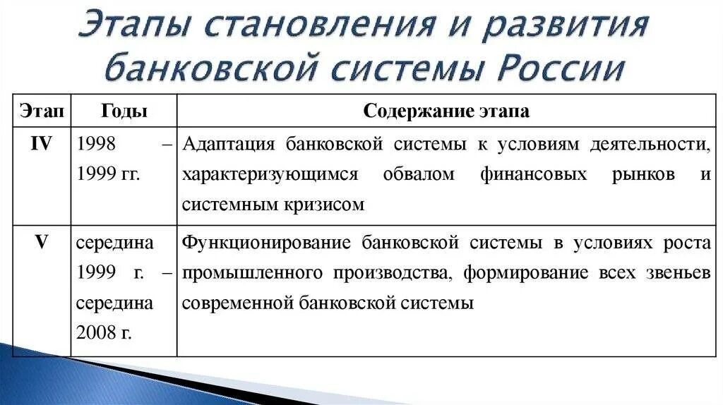 Социальное развитие банка