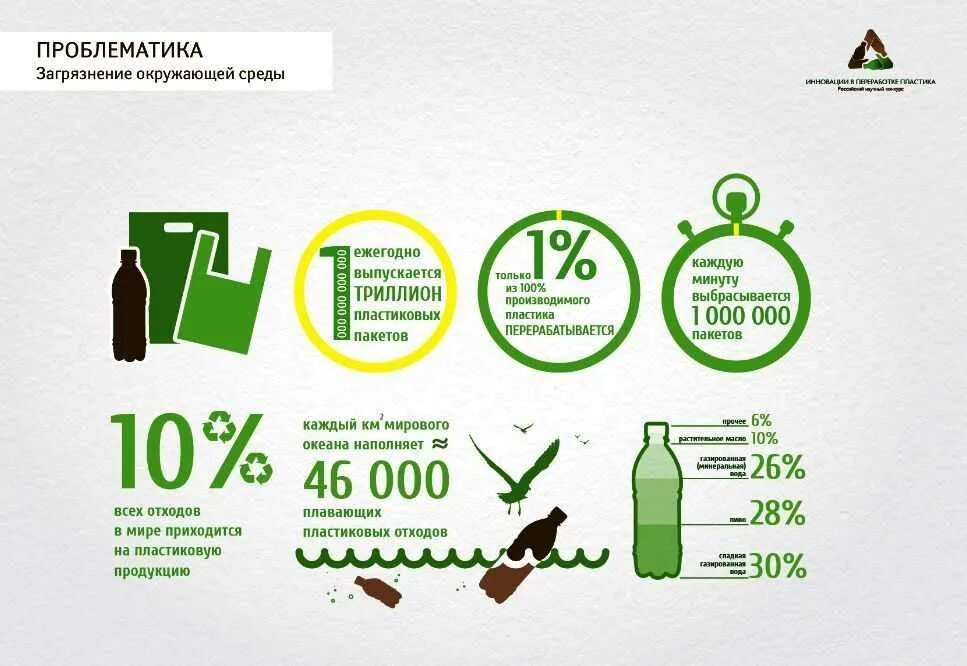 Переработка пластика инфографика. Экология в инфографике. Вторичная переработка пластика. Инфографика утилизация отходов.