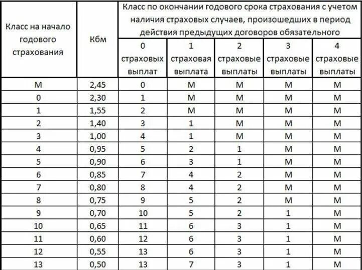 Страховые изменения в осаго. Коэффициент бонус малус ОСАГО таблица. Коэффициенты страхования ОСАГО КБМ. Коэффициент КБМ В ОСАГО таблица. Коэффициент КБМ В ОСАГО таблица 2022.