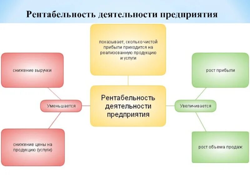Деятельности предприятия прибыль. Рентабельность предприятия схема. виды рентабельности схема. показатели рентабельности схема. схема прибыль и рентабельность.
