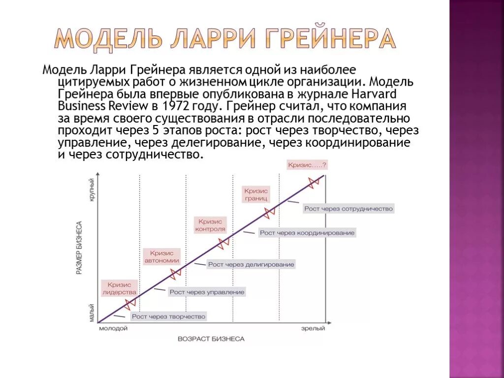 Этапы развития кризисов. Модель развития организации Ларри Грейнера. Модель жизненного цикла Ларри Грейнера. Жизненный цикл компании Ларри Грейнер. Модель л.Грейнера (этапы развития и кризисы роста по л.Грейнеру),.