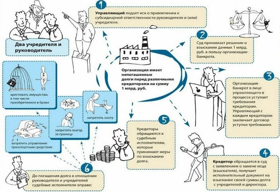 Банкротство юридических лиц ответственность учредителя. Субсидиарная ответственность при банкротстве. Схема банкротства юридического лица. Обязанности учредителя ооо ответственность. Субсидиарная ответственность это.