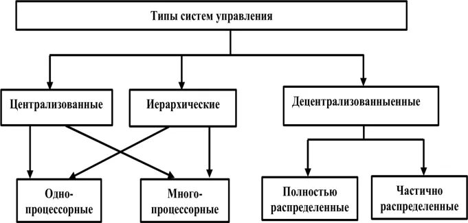 Схема классификация систем управления Таблица автоматизированные системы управления