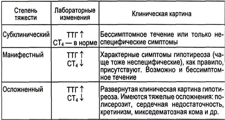 Гипотериоз щитовидки у женщин. Степени тяжести гипотиреоза. Степени тяжести гипотиреоза. Степени тяжести гипотиреоза. Степени тяжести гипотиреоза.