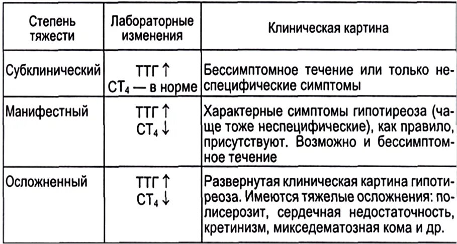 Гипотиреоз степени