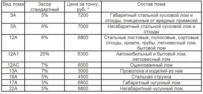 Таблица габаритов металлолома. Лом категории 1а габариты. Классификация металлолома по категориям ГОСТ. Классификация лома черных металлов таблица. Металлолом в бюджетном учреждении