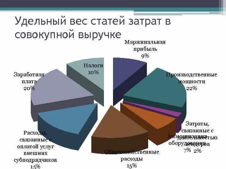 Процентаж. Процент затрат от выручки. Расходы в процентах от выручки. Затраты предприятия в диаграммах. Удельный вес расходов.