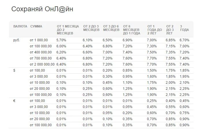 1000000 рублей проценты в месяц. Сбербанк проценты по вкладам с 2010 года. Когда начисляются проценты по вкладу сохраняй Сбербанк. Сумм валюта. Сколько будет процентов в месяц с 1000000 по вкладу в Сбербанке.