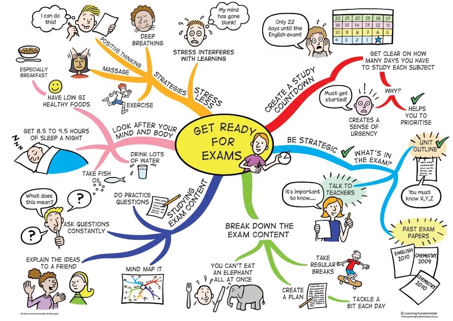 You well in your exam. Ментальные карты Mind Map. Mind Map Ментальная карта интеллект карта. Интеллект карта стресс. Mind Map английский язык.