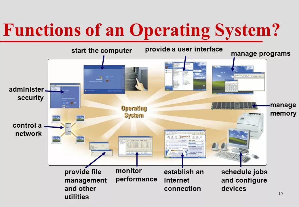 Операционная система. Operating System functions. Software презентация. Operation System functions.