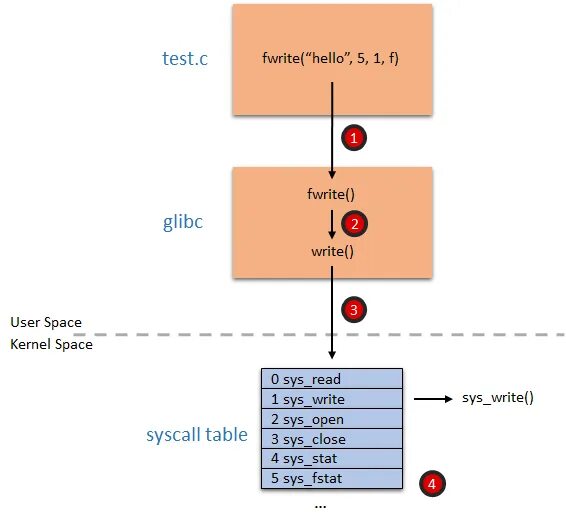 Linux System Call Table. Linux и go. Эффективное низкоуровневое программирование. Syscall Table. Hello System Linux.