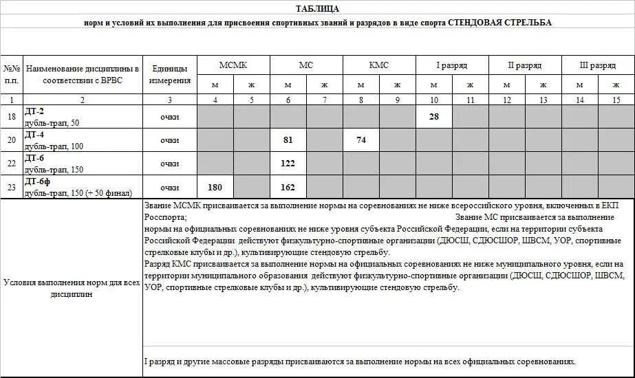 Условия присвоения спортивных званий и разрядов. Требования к присвоению спортивных разрядов. Таблица присвоения спортивных разрядов. Условия присвоения спортивных званий и разрядов. Характеристика на присвоение почетного звания.