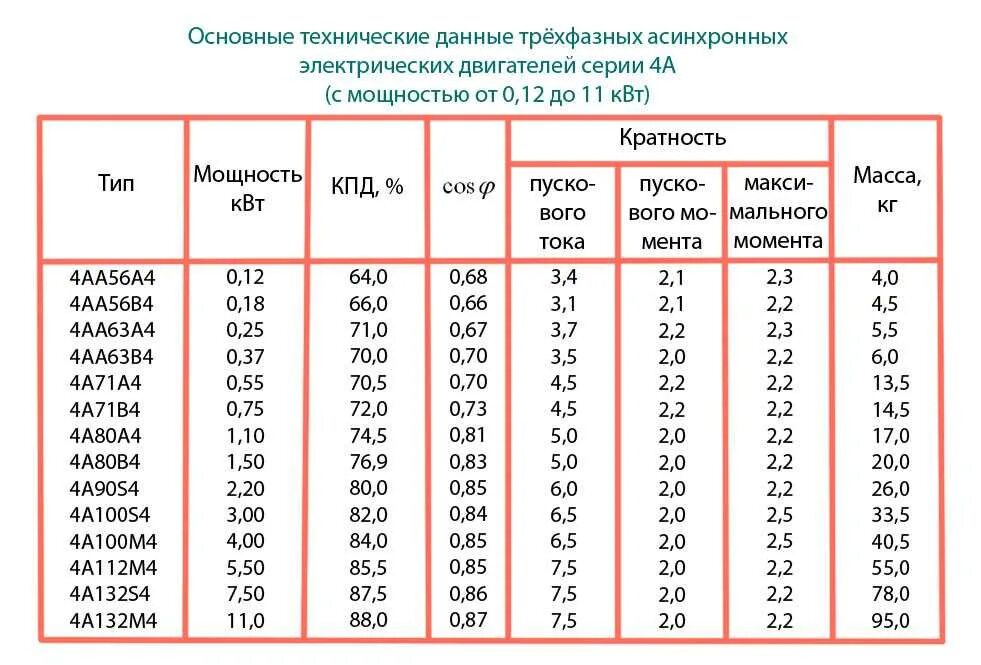 Электродвигатели максимальная мощность. Пусковой ток трехфазного двигателя 5.5 КВТ. Двигатель асинхронный 380 4 КВТ пусковой ток. Пусковой ток асинхронного электродвигателя 1.5 КВТ. Кратность пускового тока электродвигателя таблица.