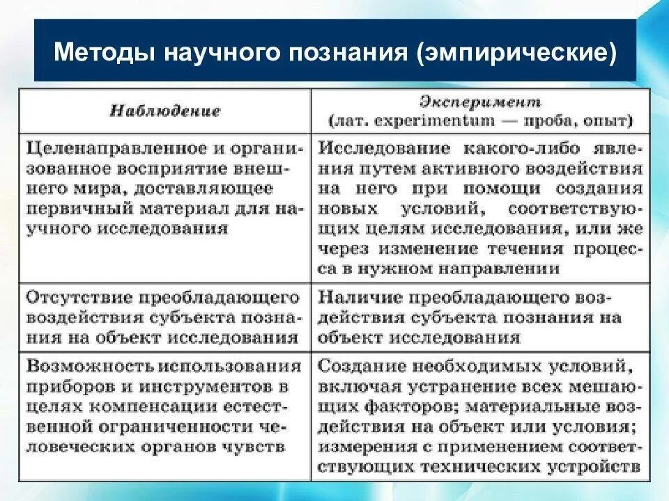 Методы эмпирического и теоретического познания. Методы научного познания таблица. Эмпирические и теоретические методы научного познания. Эмпирические методы научного познания. Методы познания примеры