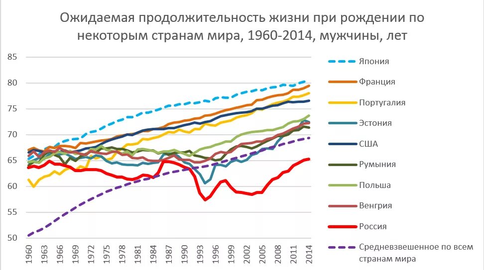 Сравните продолжительность жизни. Средний показатель продолжительности жизни в мире. Рост продолжительности жизни в мире график. Статистика продолжительности жизни в России по годам. Средняя Продолжительность жизни в России диаграмма.