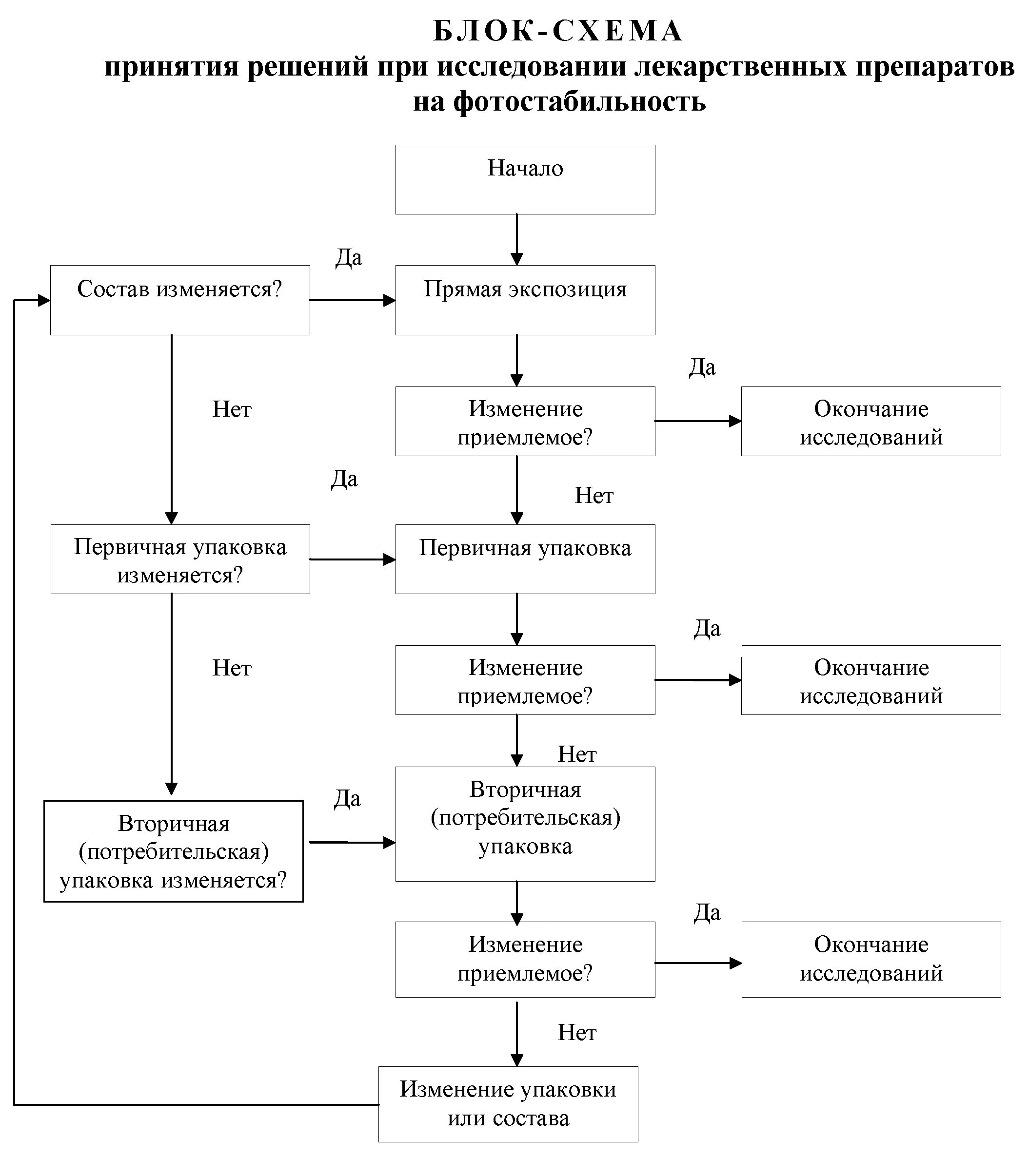 Схема лекарственных препаратов. Схема разработки нового лекарственного препарата. схема изучения лекарственных средств. программа изучения стабильности лекарственных средств. схема производства таблеток.