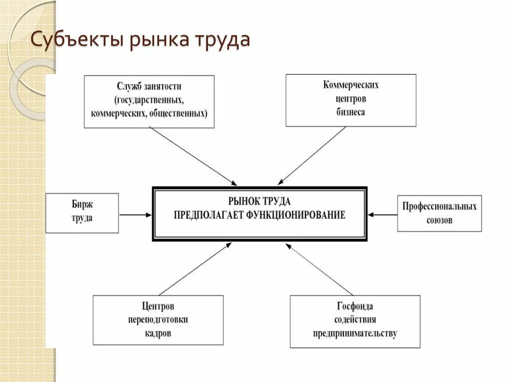 Субъекты и объекты рынка труда. Функции субъектов рынка труда. Перечислить субъекты рынка труда. Структурные элементы рынка труда.