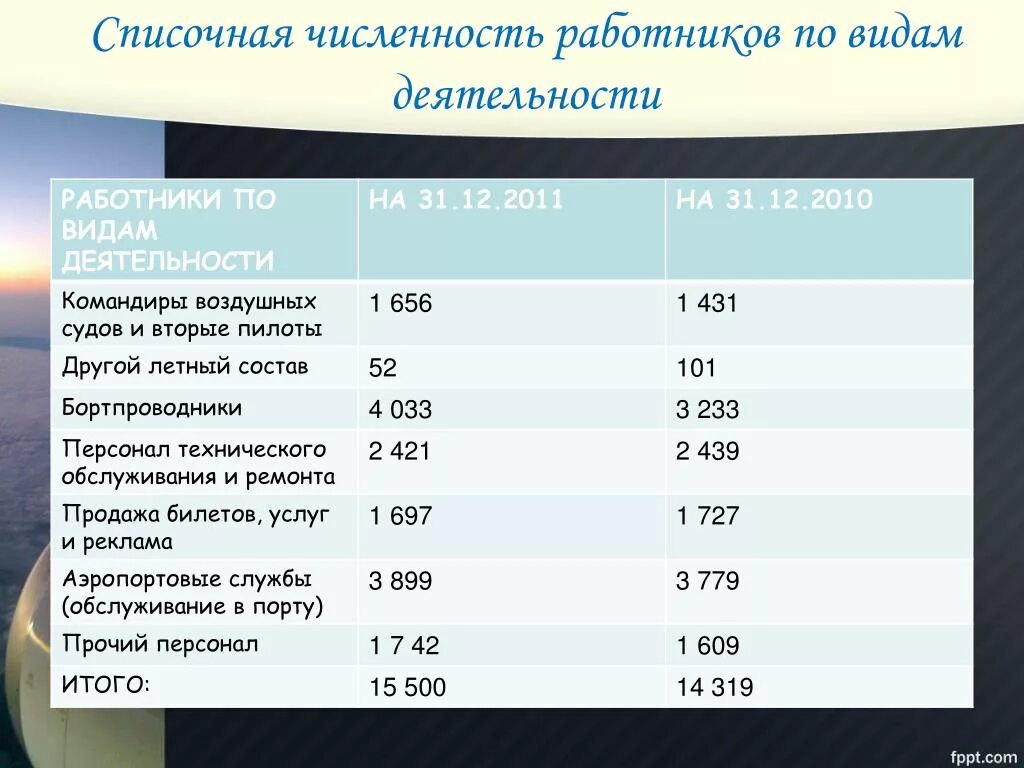 Среднесписочная численность и общая численность. Списочная численность работников это. списочная численность это численность. виды численности персонала. аэрофлот вид деятельности.