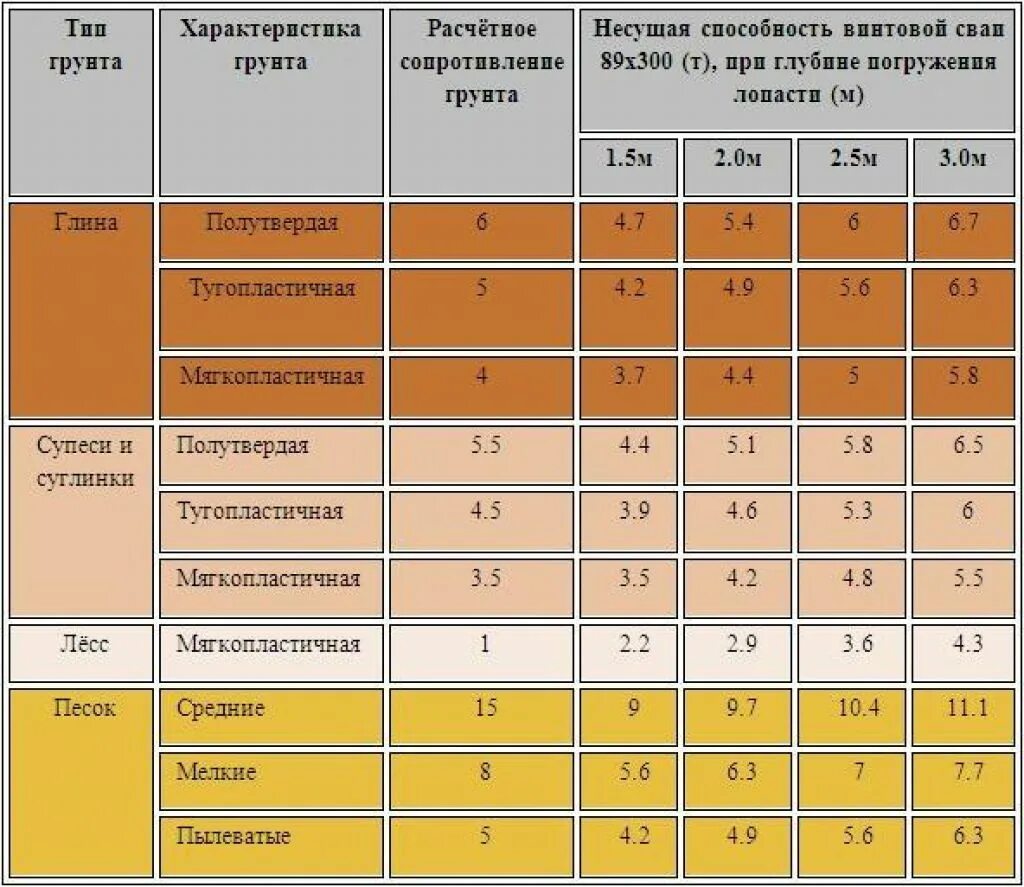 Какую нагрузку выдерживает свая