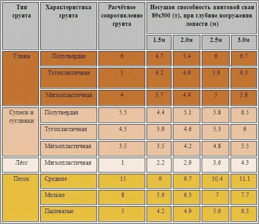 Сколько лет выдерживает. Несущая способность винтовой сваи 108 таблица. Железобетонные сваи несущая способность таблица. Несущая способность свай таблица. Нагрузка на винтовые сваи таблица.