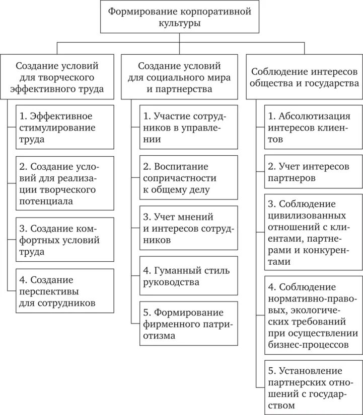 Инструменты корпоративной культуры организации. Инструменты корпоративной культуры организации