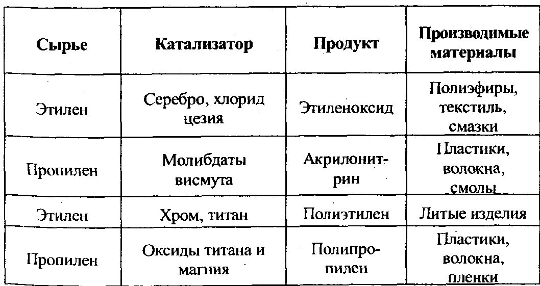 Катализаторы органических соединений. Органическая химия катализаторы таблица с реакциями. Катализаторы в химии таблица. Катализаторы в органике таблица. Катализаторы в органической химии.