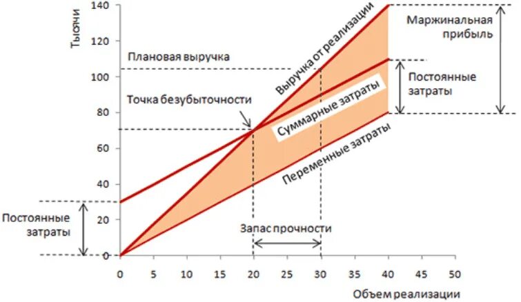 Маржинальная прибыль на графике безубыточности. Маржинальный доход на графике безубыточности. Коэффициент маржинальной прибыли формула расчета. Определите коэффициент маржинальной прибыли.