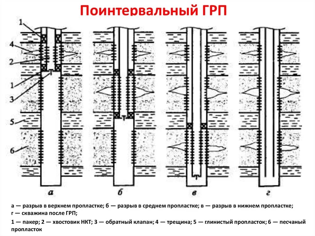 Трещина грп. Схема проведения гидравлического разрыва пласта. ГРП нефтяных скважин схема. Гидравлический разрыв пласта схема. Схема пласта при ГРП.