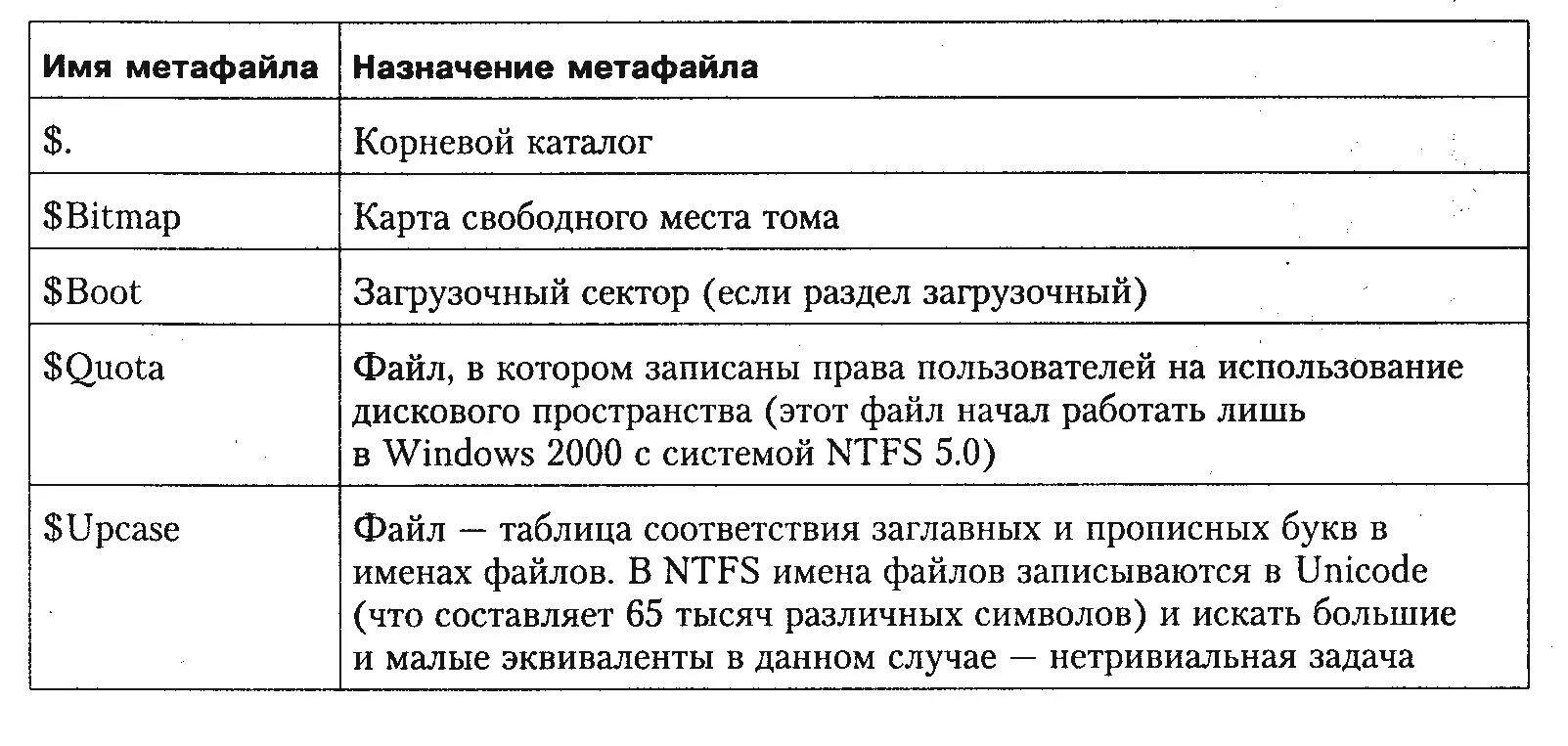 Таблица ntfs. Таблица ntfs. Работа с файлами и каталогами. Файловая система ntfs и exfat разница. Файловая система ntfs и fat32 разница.