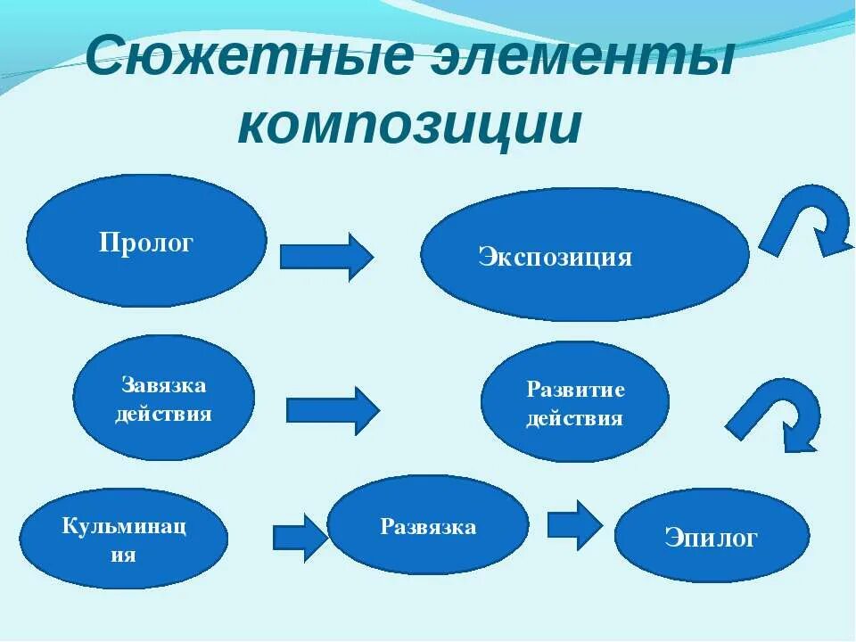 Завязкой действия является. Элементы композиции. Основные элементы композиции. Элементы сюжетной композиции. Элементы композиции в литературе.