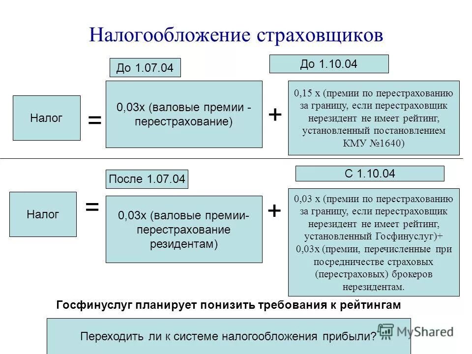 налог страховая премия. налог страховая премия. страховщик имеет право. страховая премия. налог на дивиденды картинки.